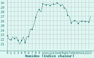 Courbe de l'humidex pour Ibiza (Esp)