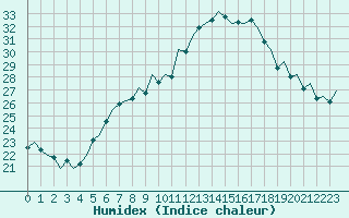Courbe de l'humidex pour Praha / Ruzyne