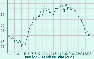 Courbe de l'humidex pour Ibiza (Esp)