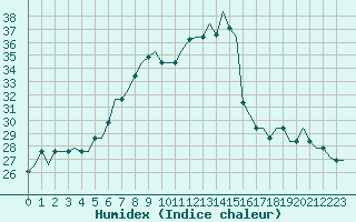Courbe de l'humidex pour Adana / Sakirpasa