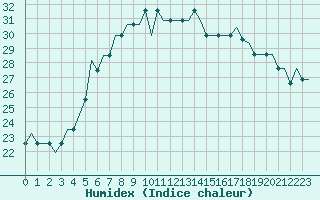 Courbe de l'humidex pour Batumi