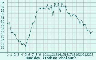 Courbe de l'humidex pour Reus (Esp)