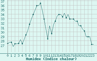 Courbe de l'humidex pour Elefsis Airport