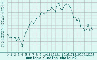 Courbe de l'humidex pour Rijeka / Omisalj