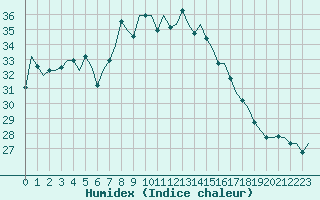 Courbe de l'humidex pour Elefsis Airport