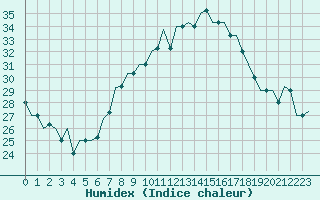 Courbe de l'humidex pour Sanliurfa