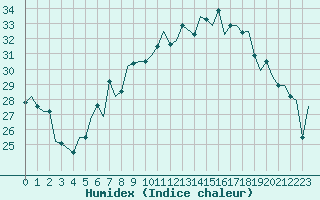 Courbe de l'humidex pour Milan (It)