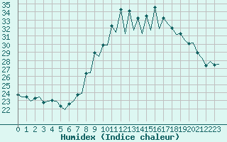 Courbe de l'humidex pour Pamplona (Esp)