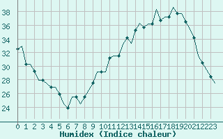 Courbe de l'humidex pour Ablitas
