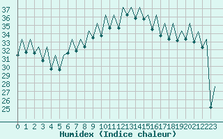 Courbe de l'humidex pour Ibiza (Esp)