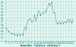 Courbe de l'humidex pour San Sebastian (Esp)