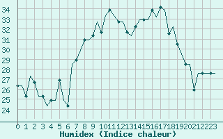Courbe de l'humidex pour Athens Eleftherios Venizelos International Airport