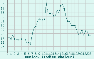 Courbe de l'humidex pour Constantine