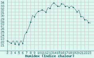 Courbe de l'humidex pour San Sebastian (Esp)