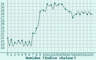 Courbe de l'humidex pour Reus (Esp)