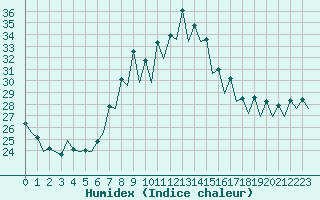 Courbe de l'humidex pour Gerona (Esp)