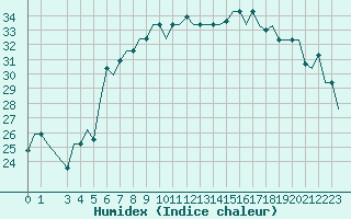 Courbe de l'humidex pour Brindisi