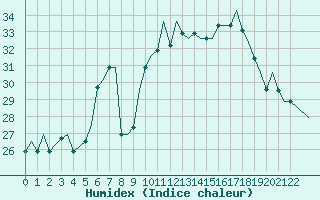 Courbe de l'humidex pour Torino / Caselle