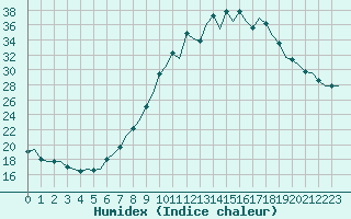 Courbe de l'humidex pour Pamplona (Esp)