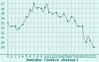 Courbe de l'humidex pour Trabzon