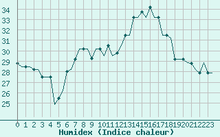 Courbe de l'humidex pour Verona / Villafranca