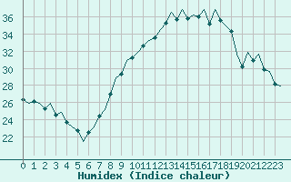 Courbe de l'humidex pour Logrono (Esp)