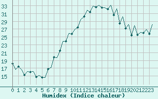 Courbe de l'humidex pour Payerne (Sw)