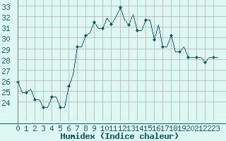 Courbe de l'humidex pour Athens Eleftherios Venizelos International Airport