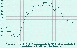 Courbe de l'humidex pour Verona / Villafranca