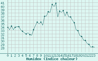 Courbe de l'humidex pour Gerona (Esp)