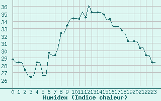 Courbe de l'humidex pour Annaba