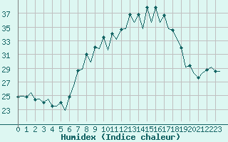 Courbe de l'humidex pour Huesca (Esp)