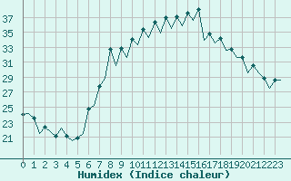 Courbe de l'humidex pour Gerona (Esp)