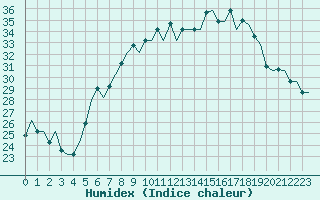 Courbe de l'humidex pour Verona / Villafranca