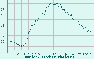 Courbe de l'humidex pour Gerona (Esp)