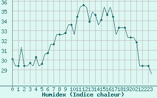 Courbe de l'humidex pour Pisa / S. Giusto