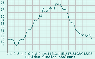 Courbe de l'humidex pour Cairo Airport