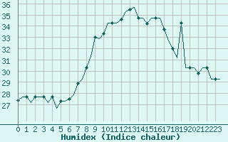 Courbe de l'humidex pour Gnes (It)