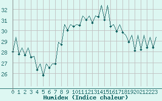Courbe de l'humidex pour San Sebastian (Esp)