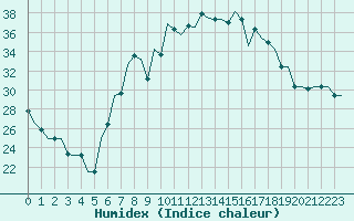 Courbe de l'humidex pour Annaba