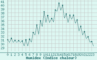 Courbe de l'humidex pour Gerona (Esp)