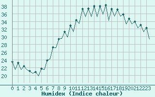 Courbe de l'humidex pour Gerona (Esp)