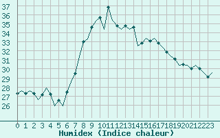 Courbe de l'humidex pour Reus (Esp)