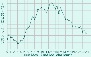 Courbe de l'humidex pour Izmir / Adnan Menderes