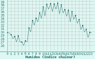 Courbe de l'humidex pour Gerona (Esp)