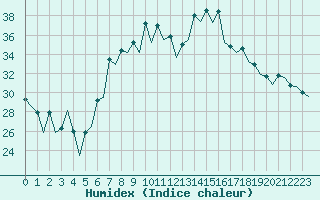 Courbe de l'humidex pour Reus (Esp)