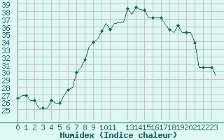 Courbe de l'humidex pour Enfidha Hammamet