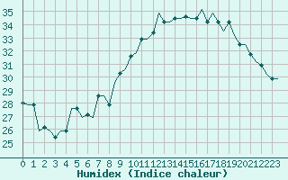 Courbe de l'humidex pour Milan (It)