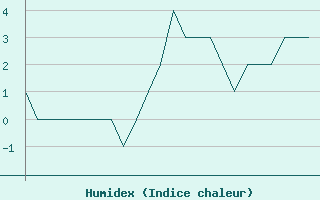 Courbe de l'humidex pour Meppen-Mil