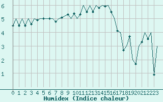 Courbe de l'humidex pour Beauvechain (Be)